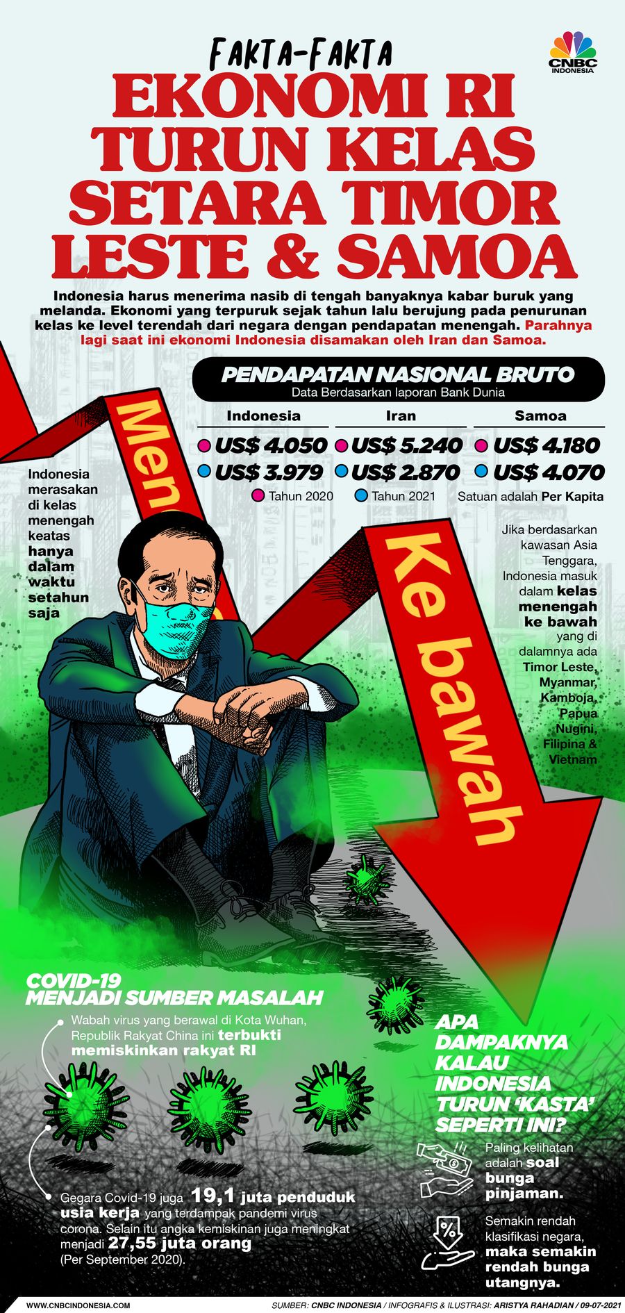 Infografis/ Fakta-fakta Ekonomi RI Turun Kelas Setara Timor Leste & Samoa/Aristya Rahadian