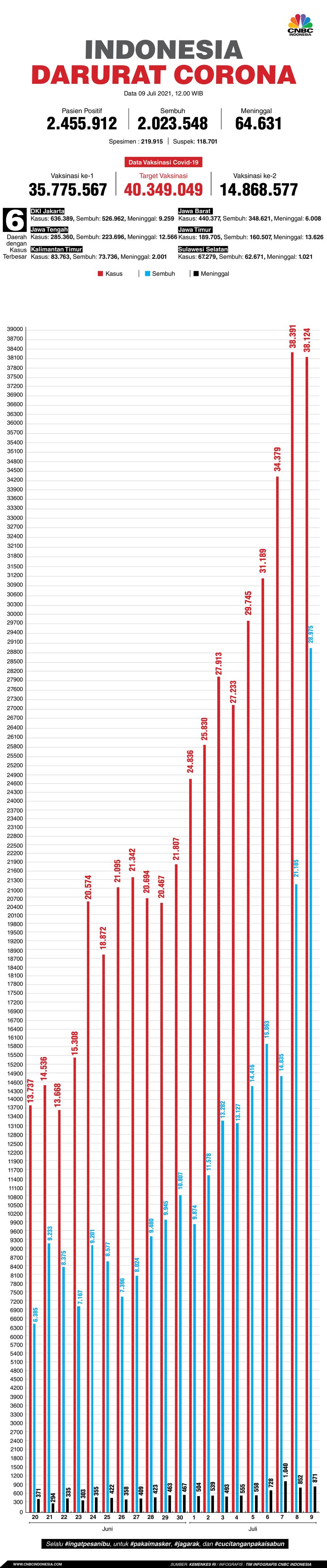 Infografis: Indonesia Darurat Corona (per 09 Juli 2021)