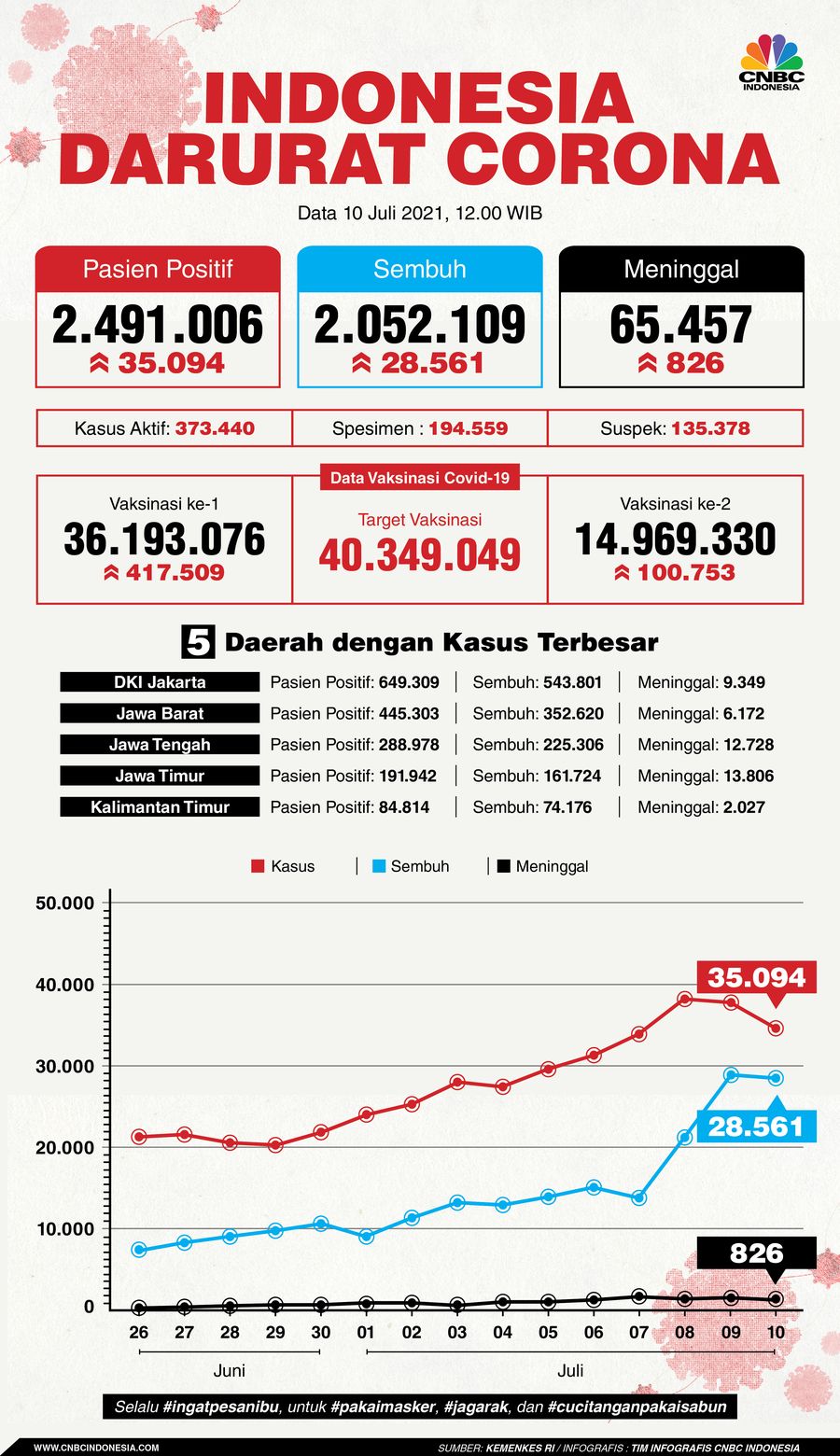 Infografis: Indonesia Darurat Corona (per 10 Juli 2021)