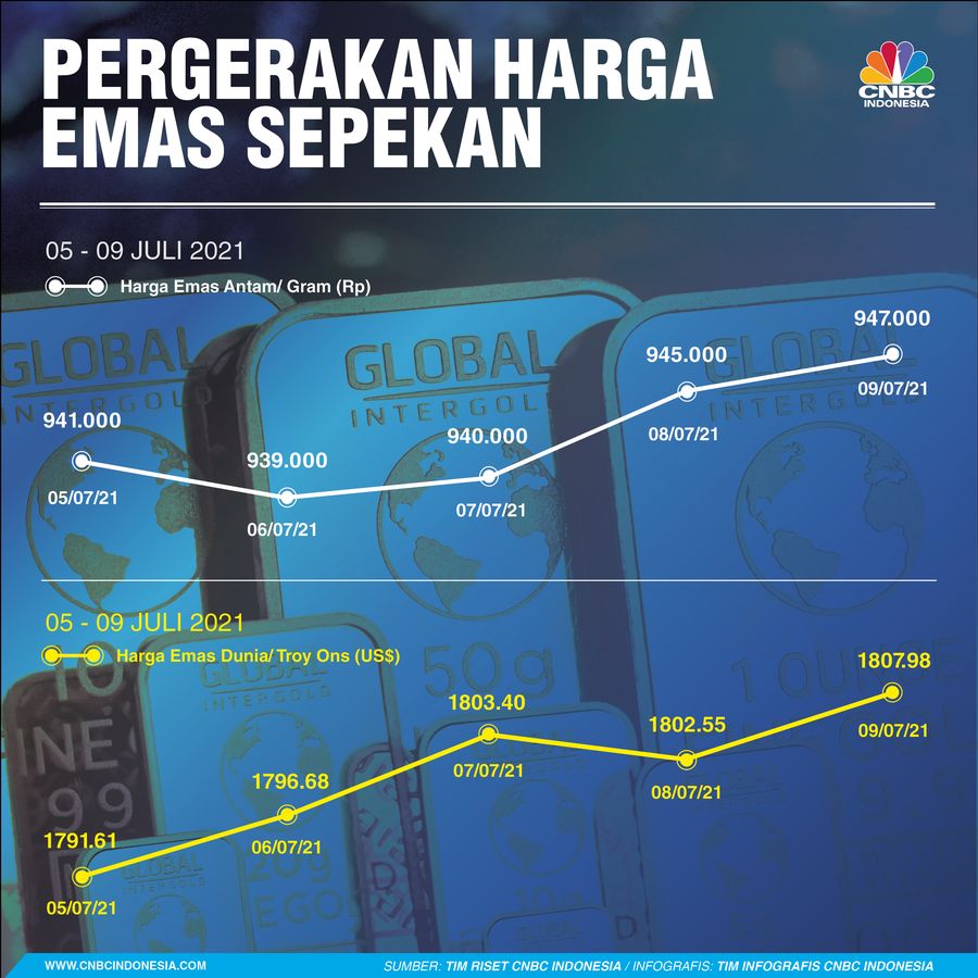 Infografis: Pergerakan Harga Emas Sepekan (05 - 09 Juli 2021)