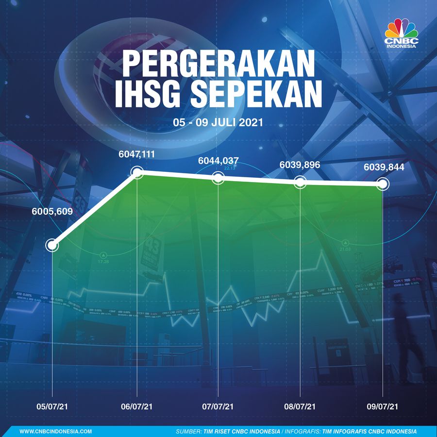 Infografis: Pergerakan IHSG Sepekan (05 - 09 Juli 2021) Infografis: Pergerakan IHSG Sepekan (05 - 09 Juli 2021)
