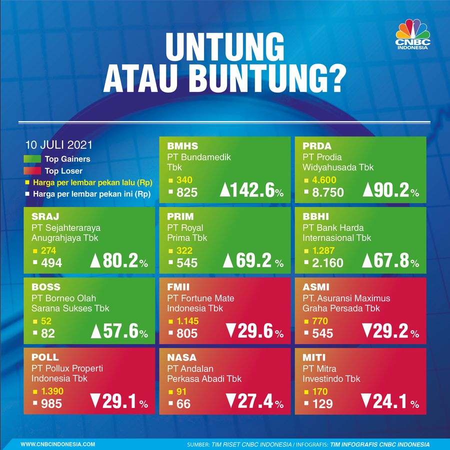 Infografis: Top Gainers & Top Losers Sepekan (10 Juli 2021)