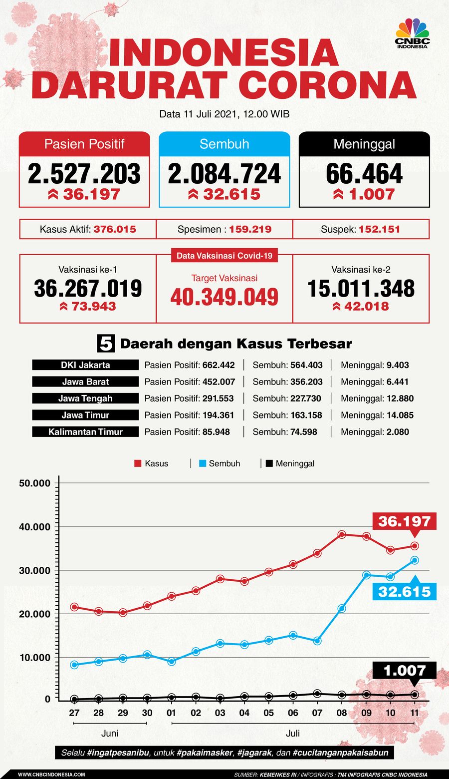Infografis: Indonesia Darurat Corona (per 11 Juli 2021)