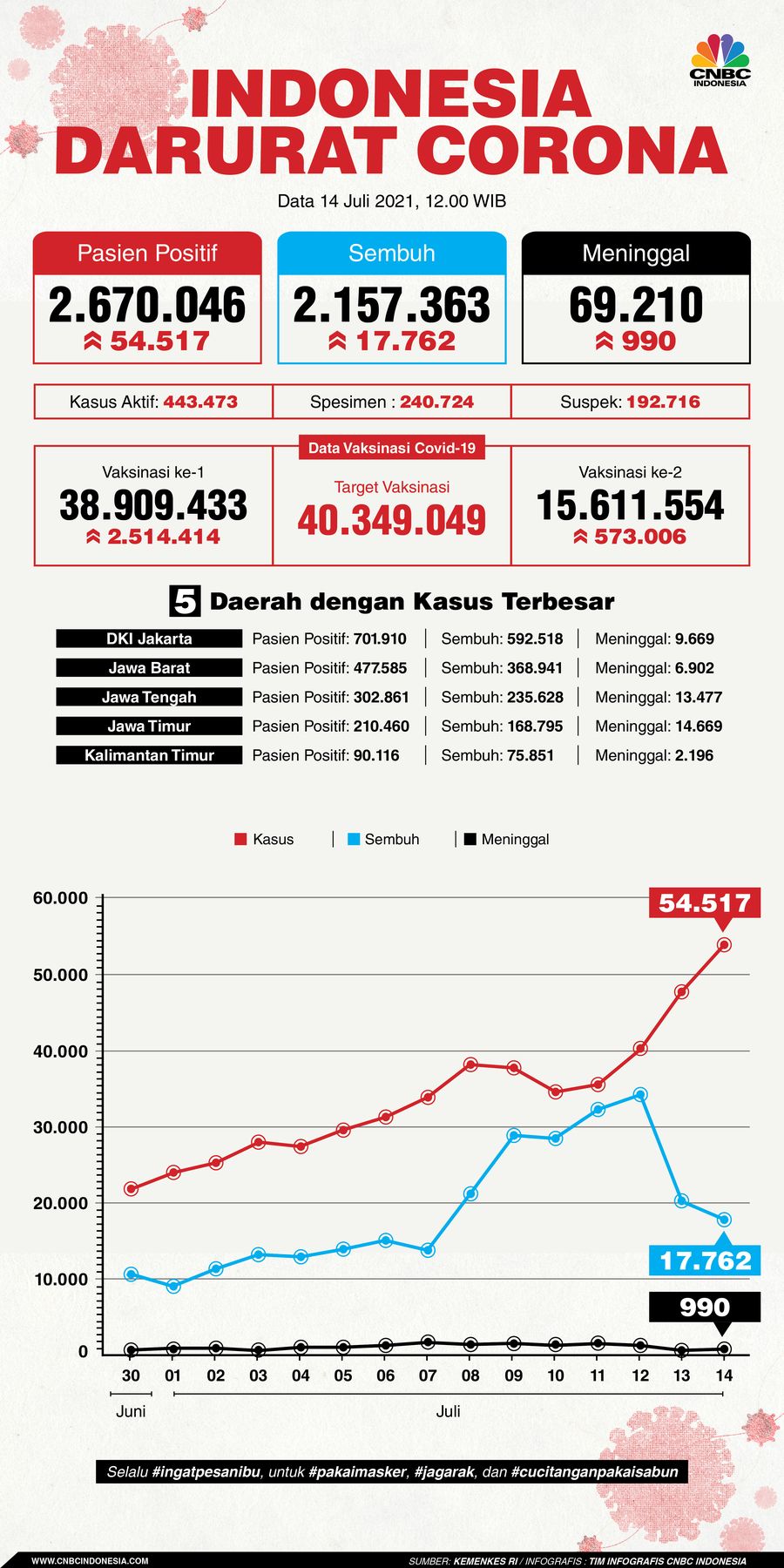 Infografis: Indonesia Darurat Corona (per 14 Juli 2021) Infografis: Indonesia Darurat Corona (per 14 Juli 2021)