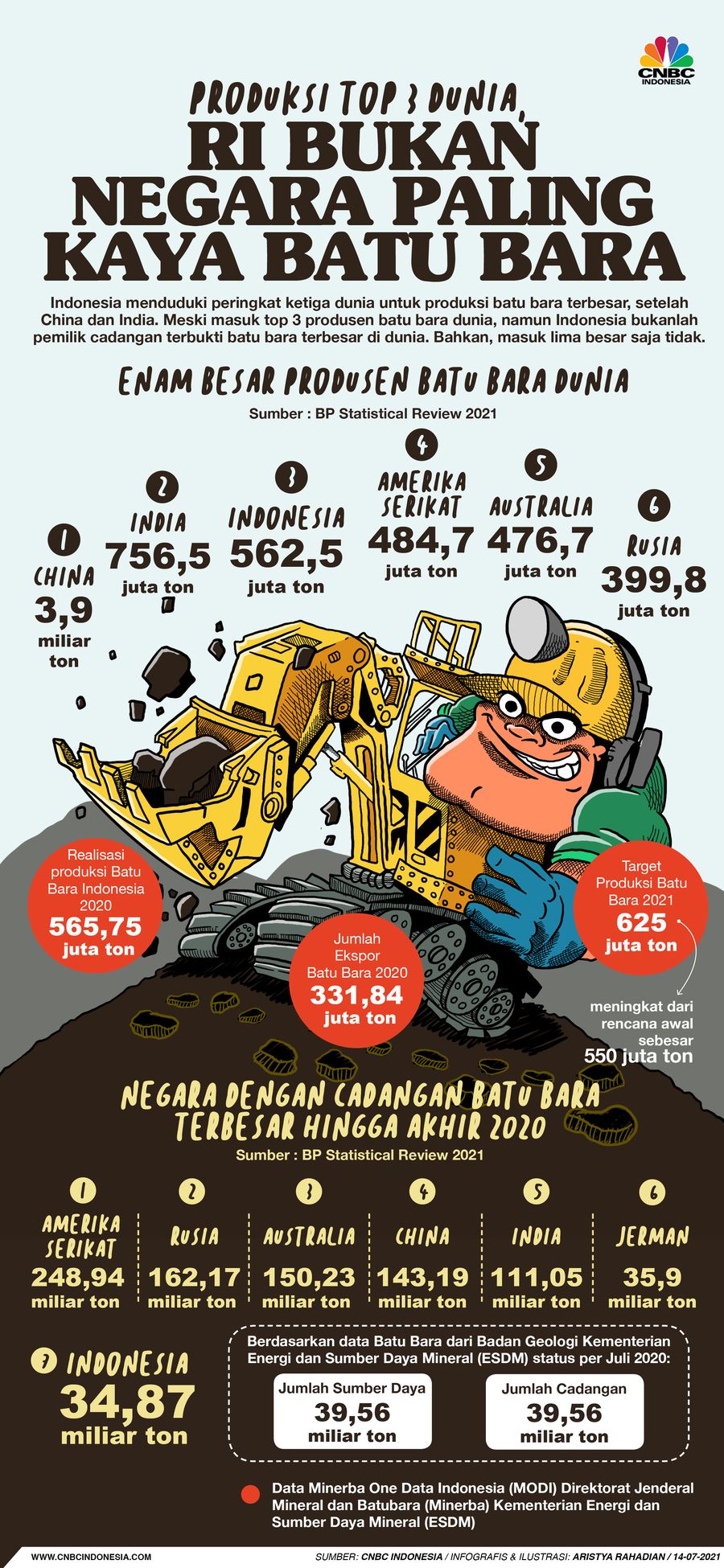Infografis/Produksi Top 3 Dunia, RI Bukan Negara Paling Kaya Batu Bara/Aristya Rahadian