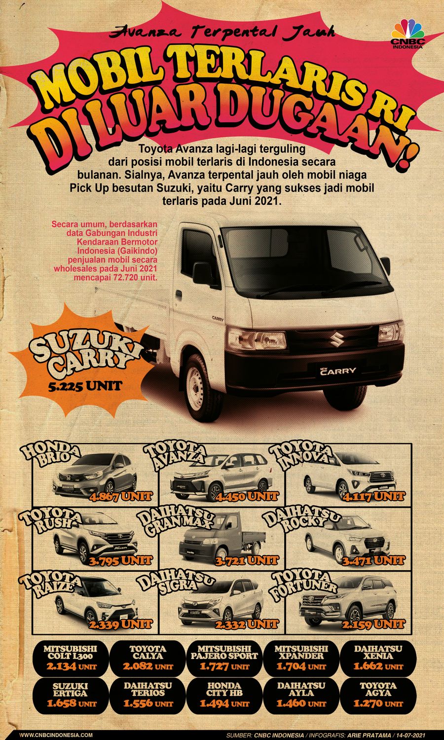 Infografis: Avanza Terpental Jauh, Mobil Terlaris RI di Luar Dugaan!