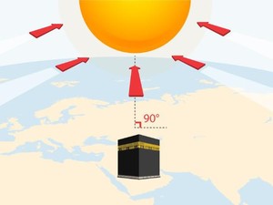 Cara Cek Arah Kiblat Fenomena Matahari di Atas Kabah 27 Mei