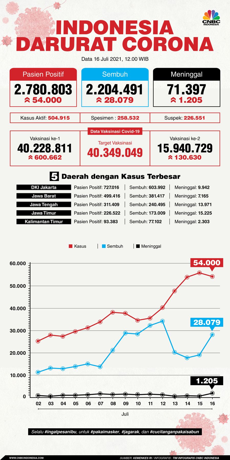Infografis: Indonesia Darurat Corona (per 16 Juli 2021)