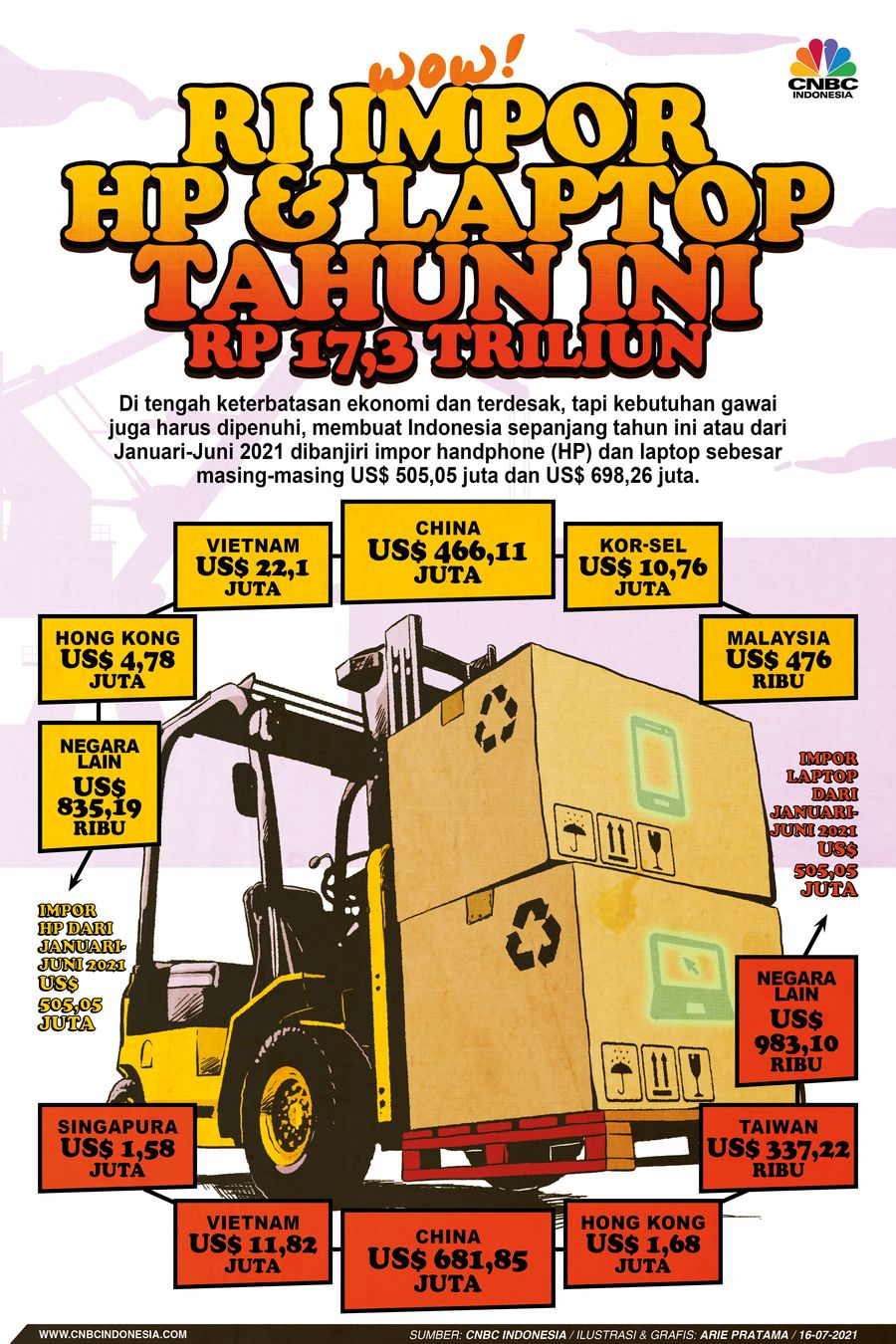 Infografis: Wow! RI Impor HP & Laptop Tahun Ini Rp 17,3 Triliun