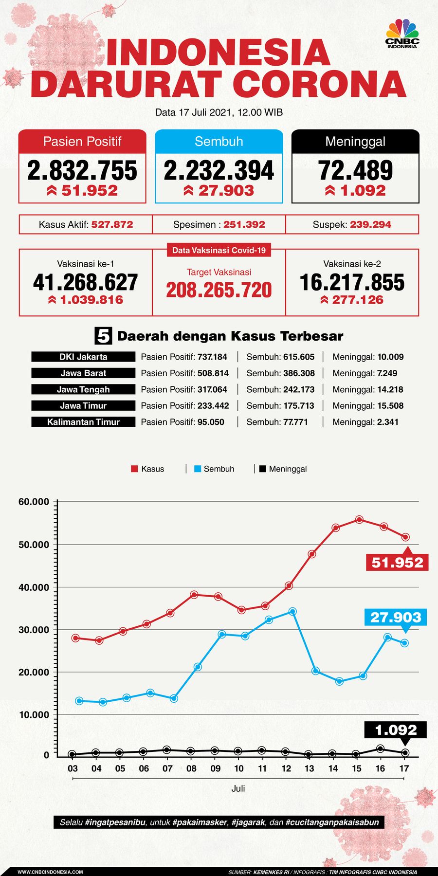 INFOGRAFIS, Data Corona 17072021