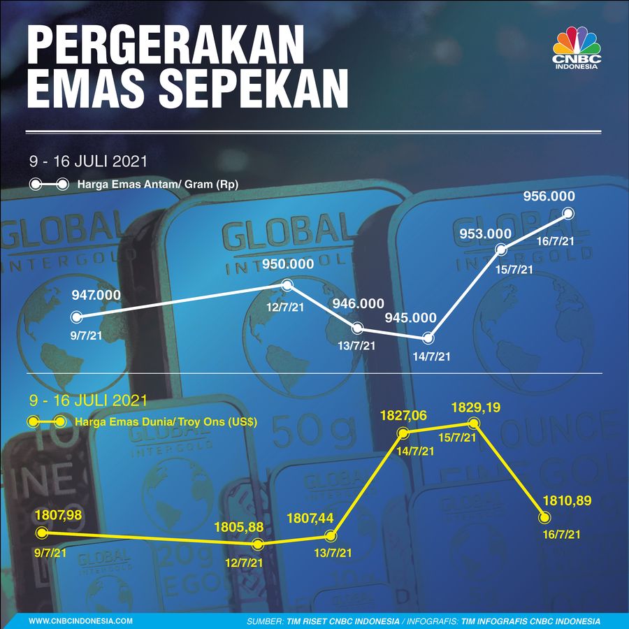INFOGRAFIS Sepekan, Pergerakan Emas Sepekan 170721