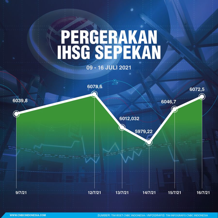 INFOGRAFIS Sepekan, Pergerakan IHSG Sepekan 170721