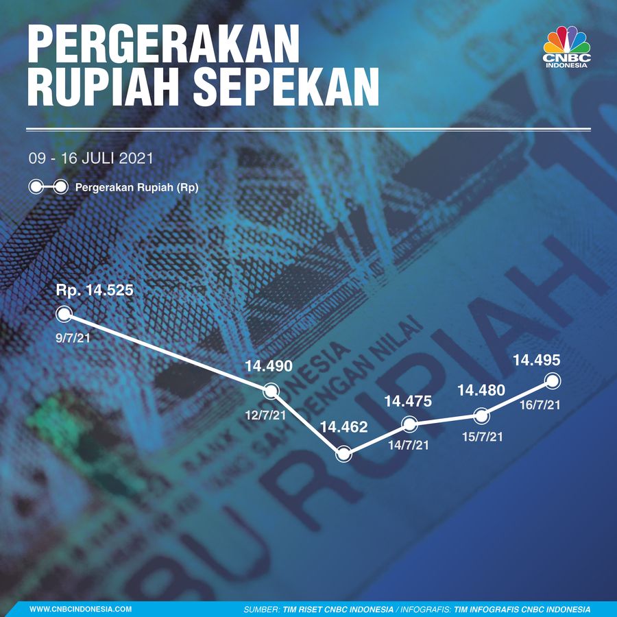INFOGRAFIS Sepekan, Pergerakan Rupiah Sepekan 170721