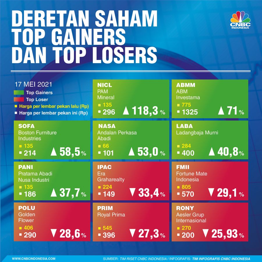 INFOGRAFIS Sepekan, Deretan Saham Top Gainers dan Top Losers 170721