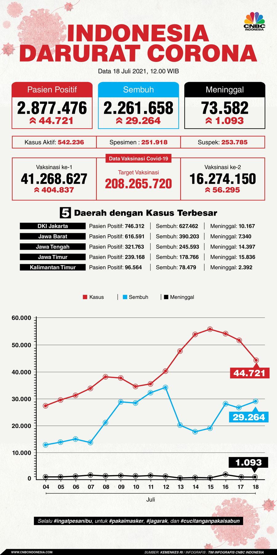 INFOGRAFIS, Data Corona 18072021