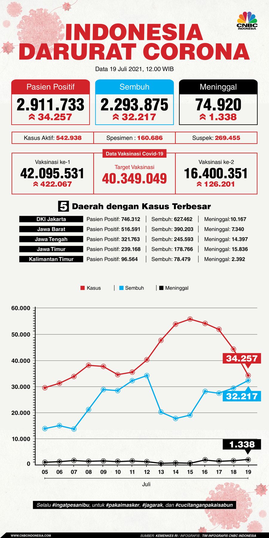 Infografis: Indonesia Darurat Corona (per 19 Juli 2021) Infografis: Indonesia Darurat Corona (per 19 Juli 2021)
