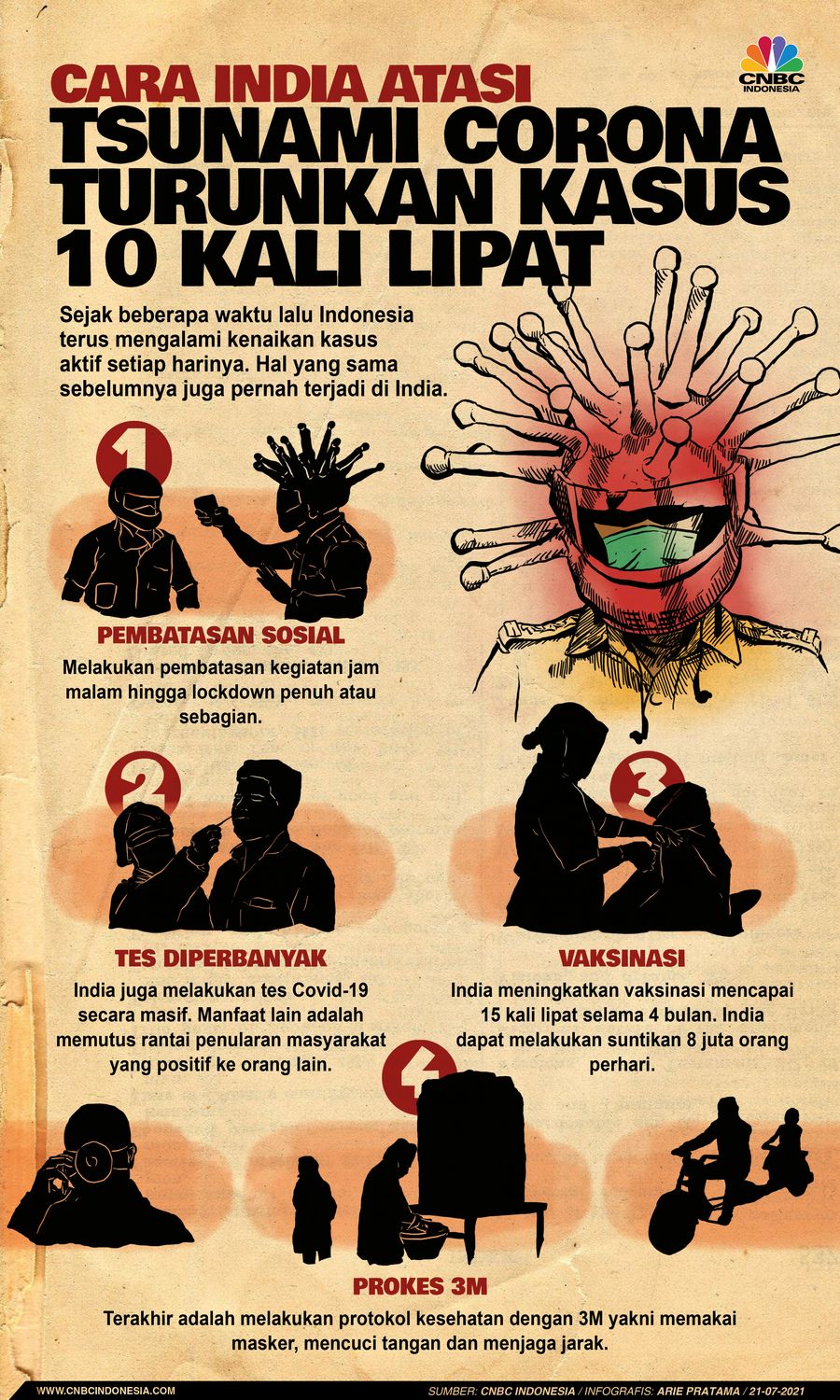 Infografis: Cara India Atasi Tsunami Corona Turunkan Kasus 10 Kali Lipat Infografis: Cara India Atasi Tsunami Corona Turunkan Kasus 10 Kali Lipat