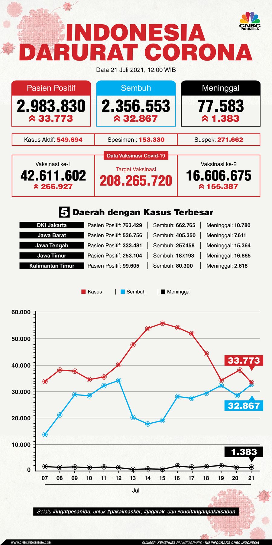Infografis: Indonesia Darurat Corona (per 21 Juli 2021)
