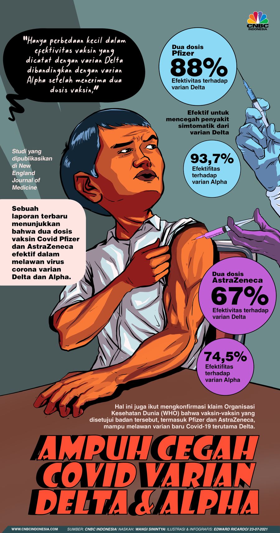 INFOGRAFIS, 2 Vaksin Ini Diklaim Ampuh Lawan Varian Delta dan Alpha