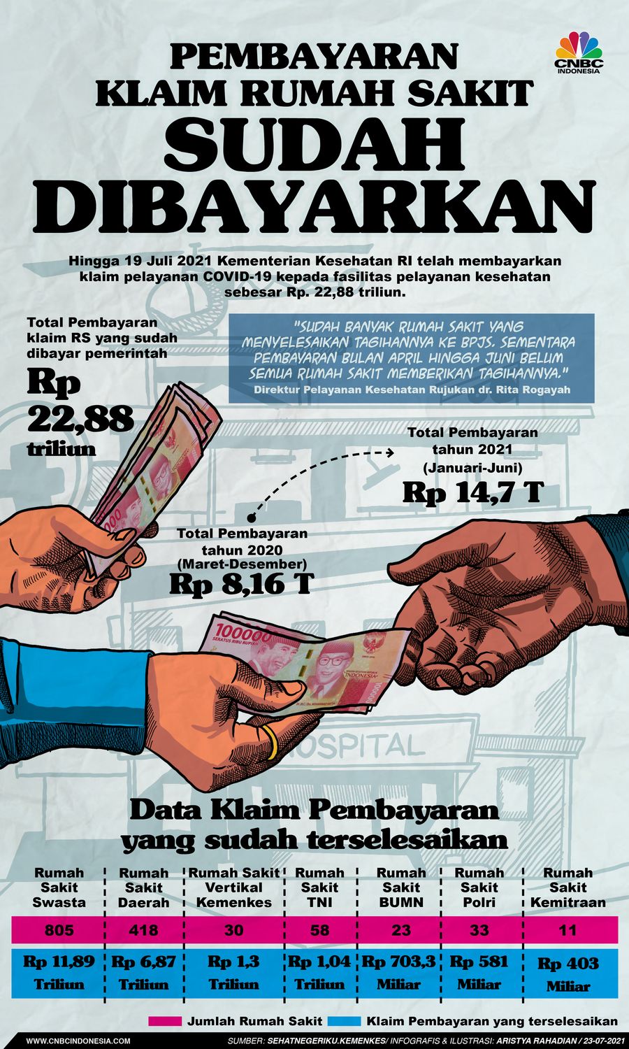Infografis/Pembayaran Klaim Rumah Sakit Sudah Di Bayarkan
