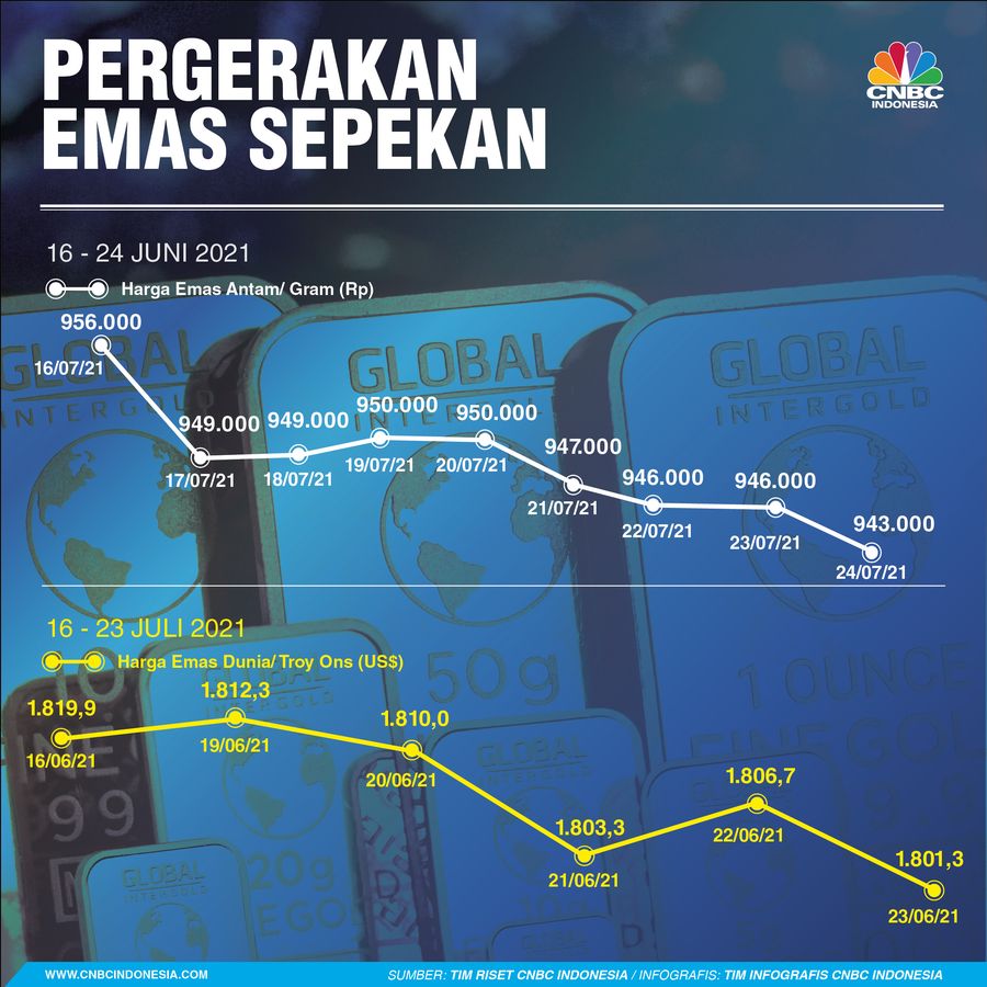 Infografis/ Infografis Sepekan 24 Juli 2021