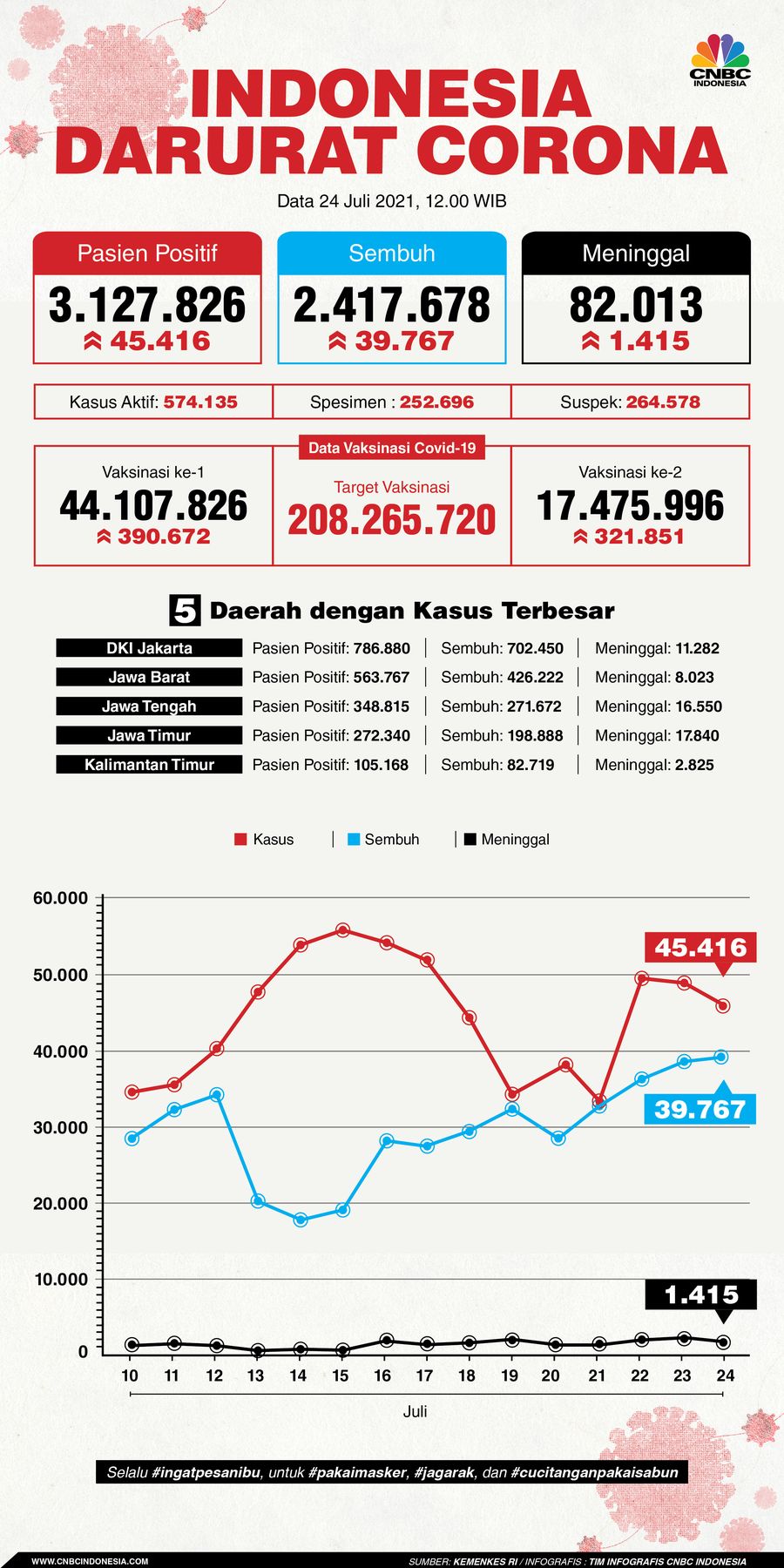 Infografis/ Update Covid -19 24 juli 2021/Aristya Rahadian Infografis/ Update Covid -19 24 juli 2021/Aristya Rahadian