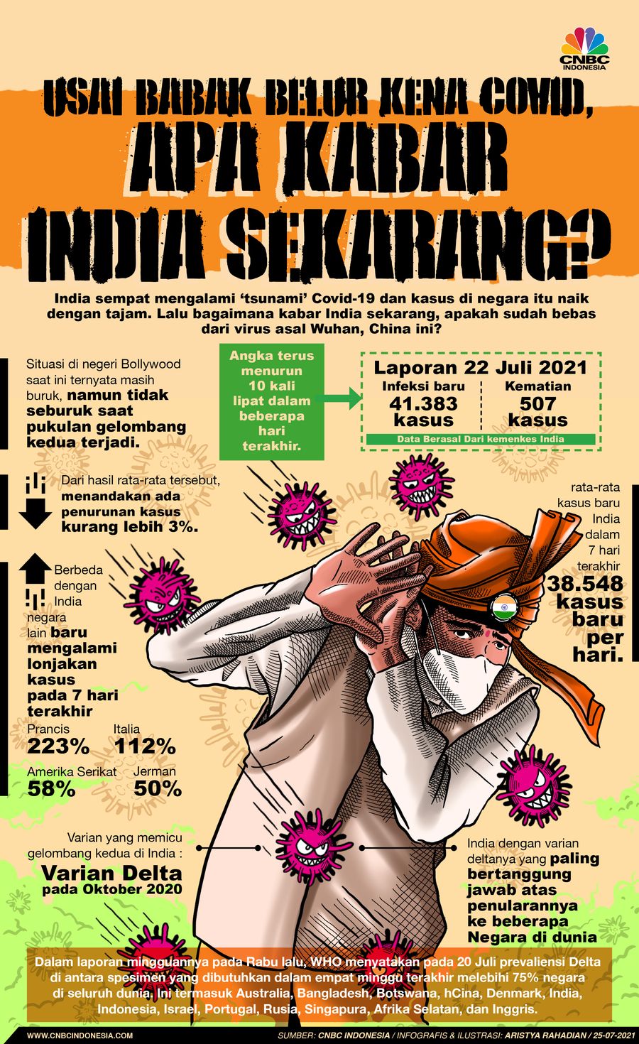 Infografis/Usai Babak Belur Kena Covid, Apa Kabar India Sekarang?/Aristya Rahadian