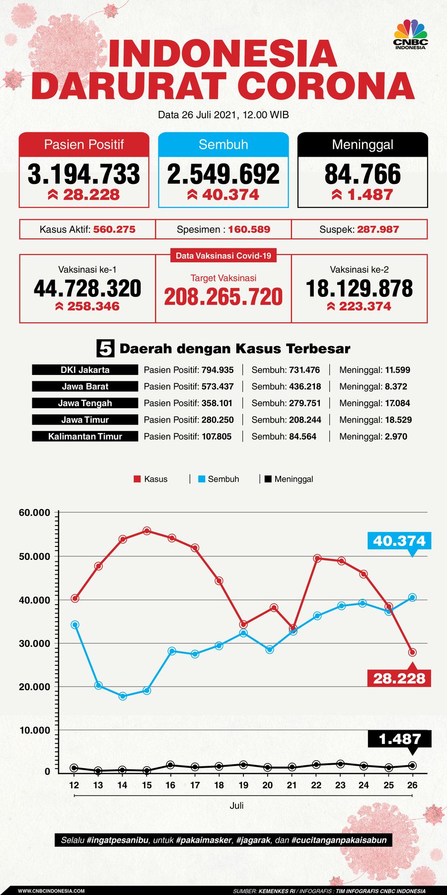 Infografis: Indonesia Darurat Corona (per 26 Juli 2021)
