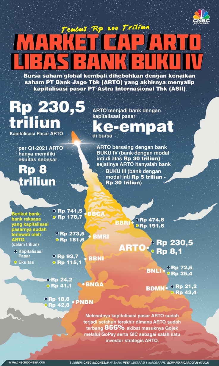INFOGRAFIS, Tembus Rp 200 Triliun, Market Cap ARTO Libas Bank BUKU IV INFOGRAFIS, Tembus Rp 200 Triliun, Market Cap ARTO Libas Bank BUKU IV
