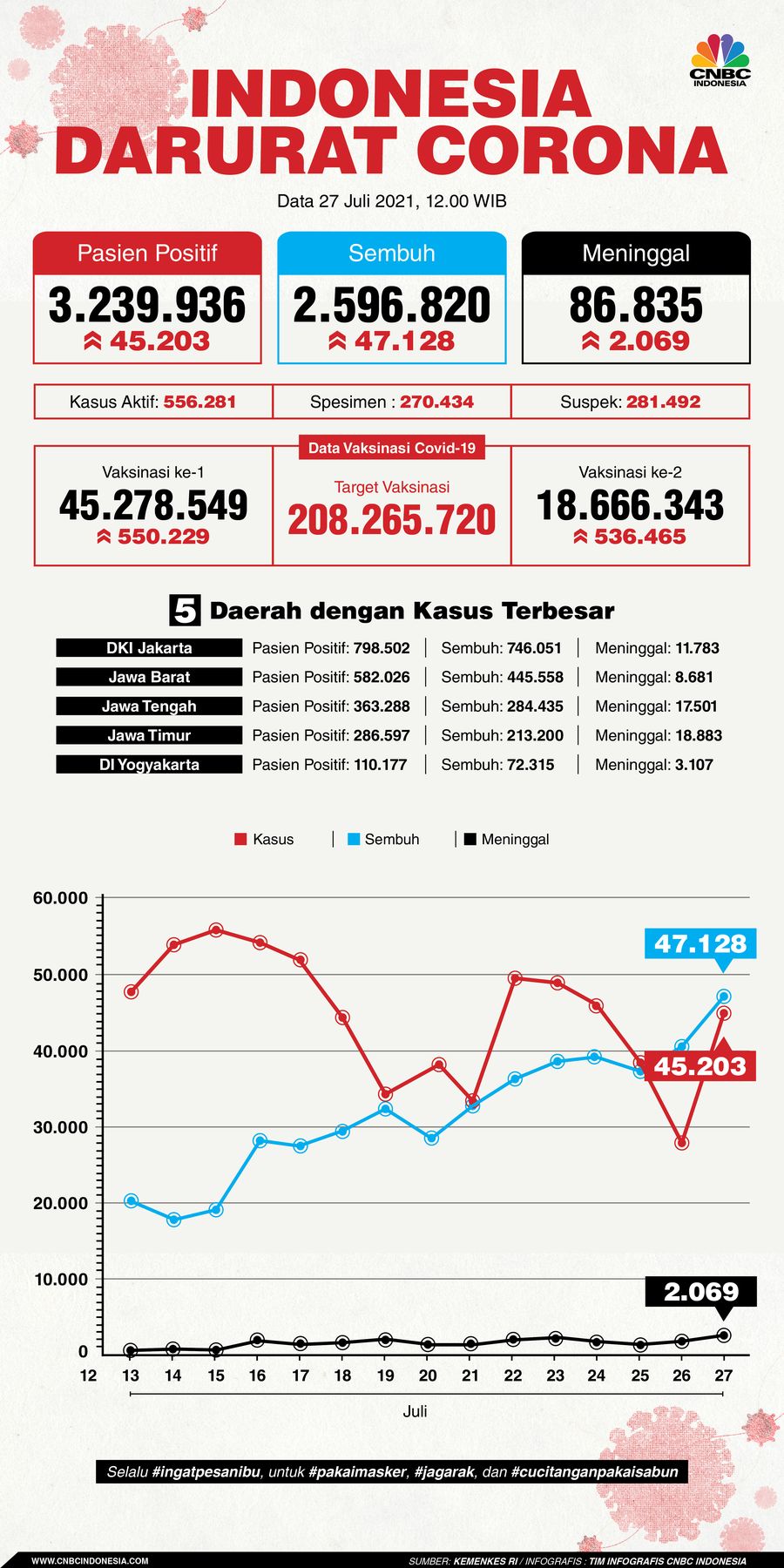 Infografis: Indonesia Darurat Corona (per 27 Juli 2021)