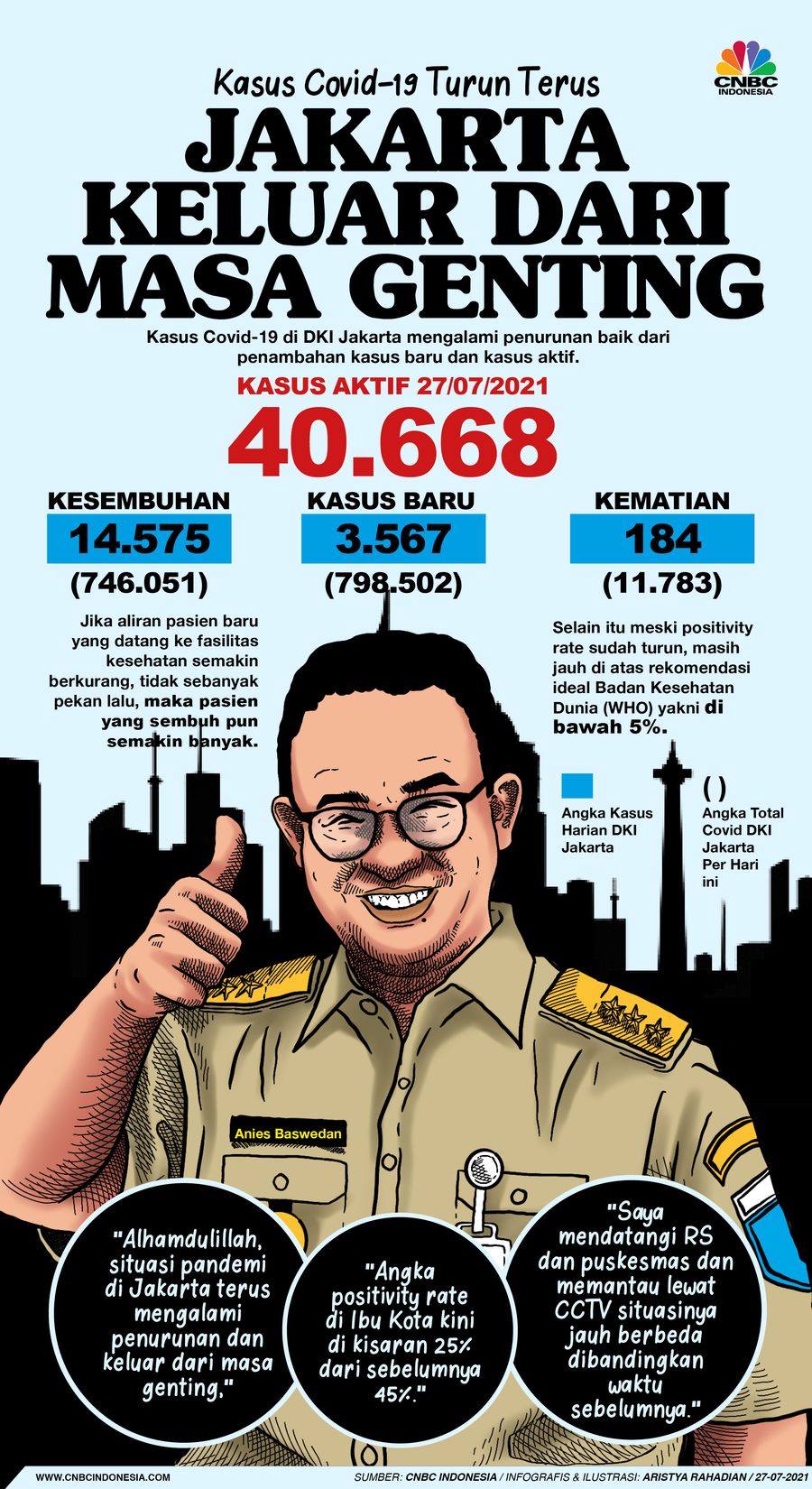 Infografis/ Kasus Covid-19 Turun Terus, Jakarta Keluar dari Masa Genting/Aristya Rahadian Infografis/ Kasus Covid-19 Turun Terus, Jakarta Keluar dari Masa Genting/Aristya Rahadian
