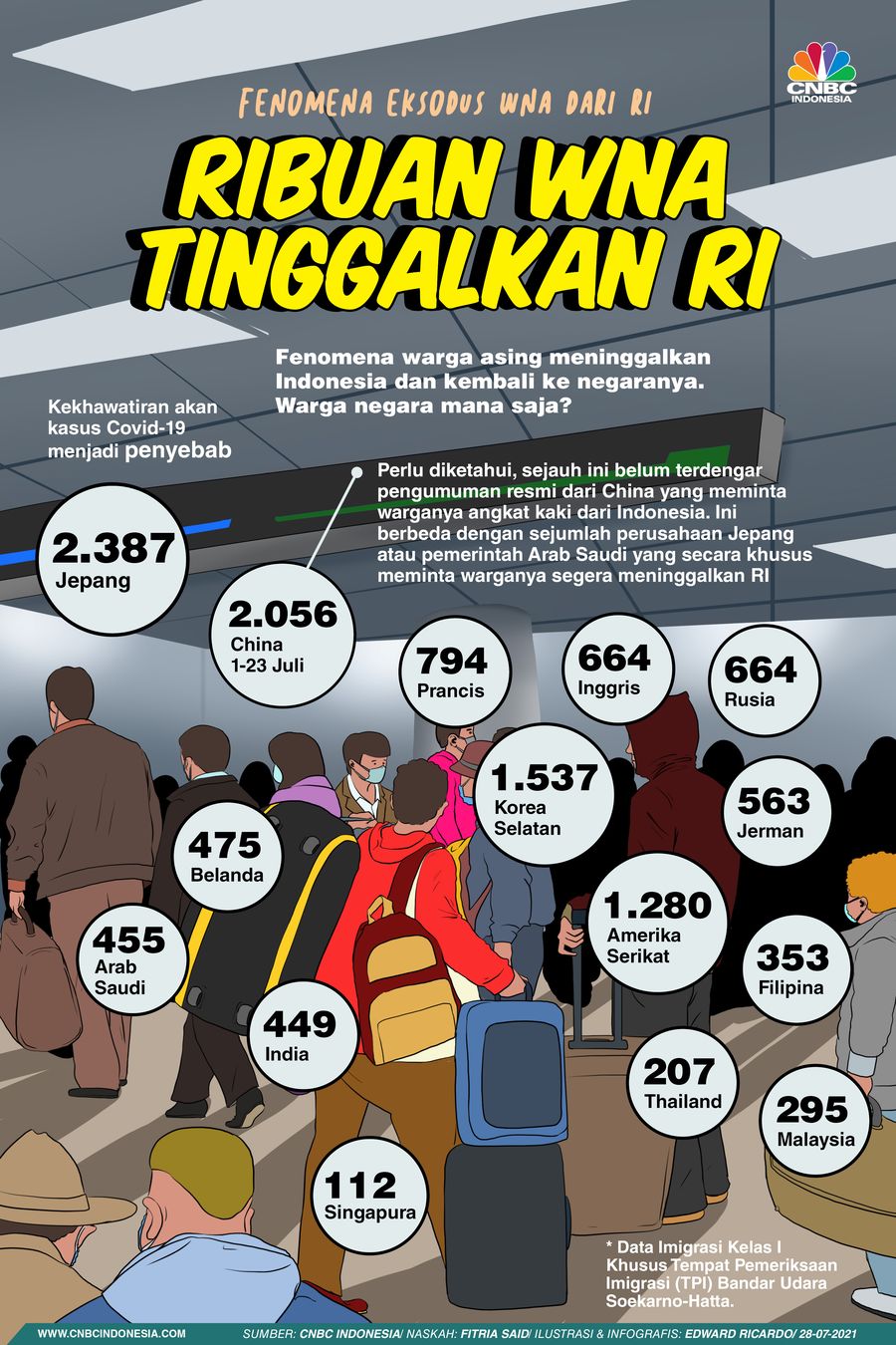 INFOGRAFIS, Fenomena Eksodus WNA dari Indonesia, Ribuan WNA Tinggalkan RI