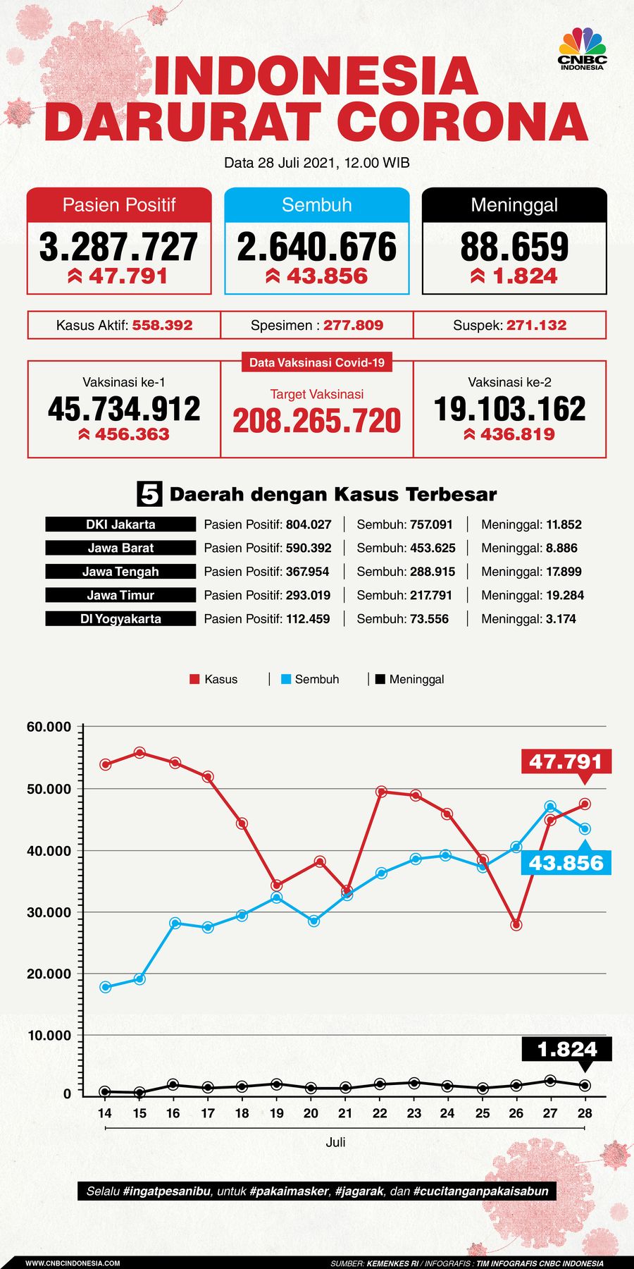 Infografis: Indonesia Darurat Corona (per 28 Juli 2021)