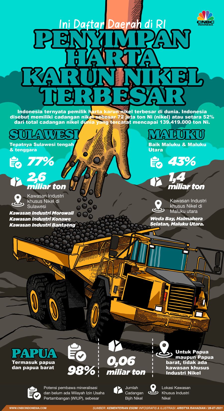 Infografis/ Ini Daftar Daerah di RI Penyimpan Harta Karun Nikel Terbesar/ Aristya Rahadian