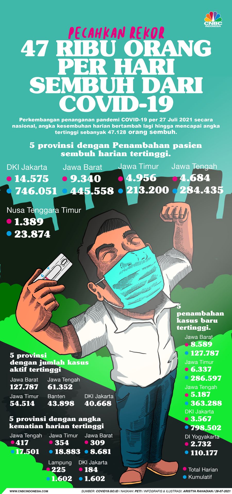 Infografis/ Pecahkan Rekor, 47 Ribu Orang per hari Sembuh Dari covid-19/Aristya Rahadian