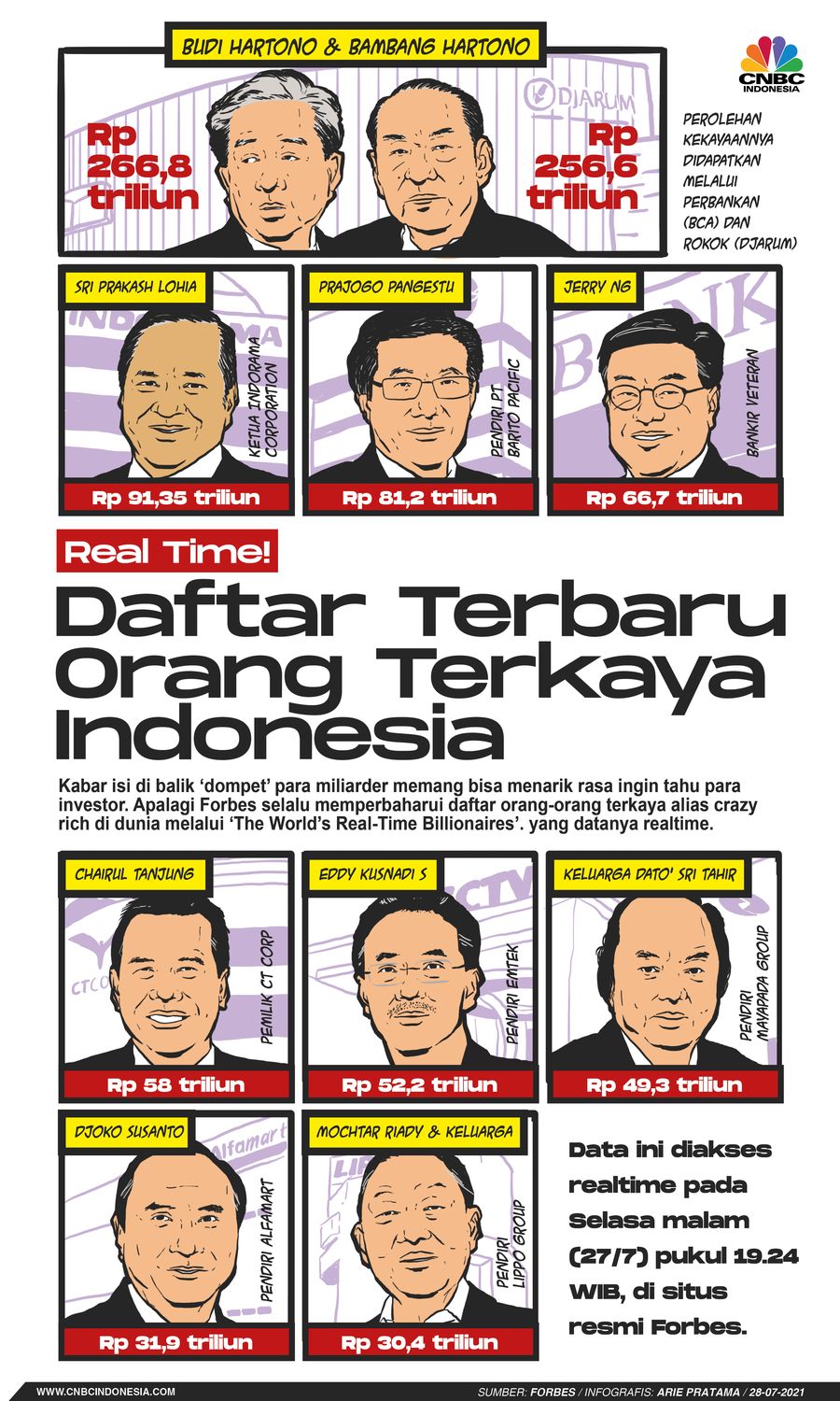 Infografis: Real Time! Daftar Terbaru Orang Terkaya RI Infografis: Real Time! Daftar Terbaru Orang Terkaya RI