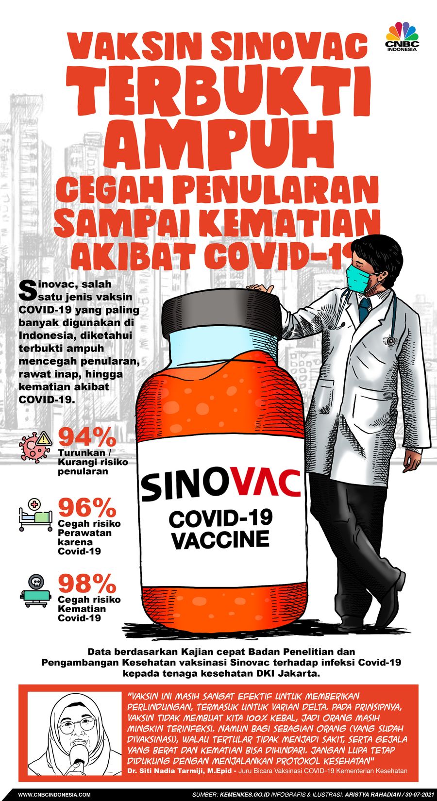 Infografis/ Vaksin Sinovac terbukti ampuh cegah penularan sampai kematian akibat covid-19/ Aristya Rahadian Infografis/ Vaksin Sinovac terbukti ampuh cegah penularan sampai kematian akibat covid-19/ Aristya Rahadian