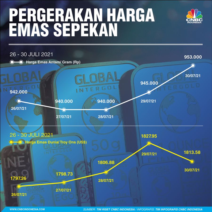 Infografis: Pergerakan Harga Emas Sepekan (26 - 30 Juli 2021) Infografis: Pergerakan Harga Emas Sepekan (26 - 30 Juli 2021)