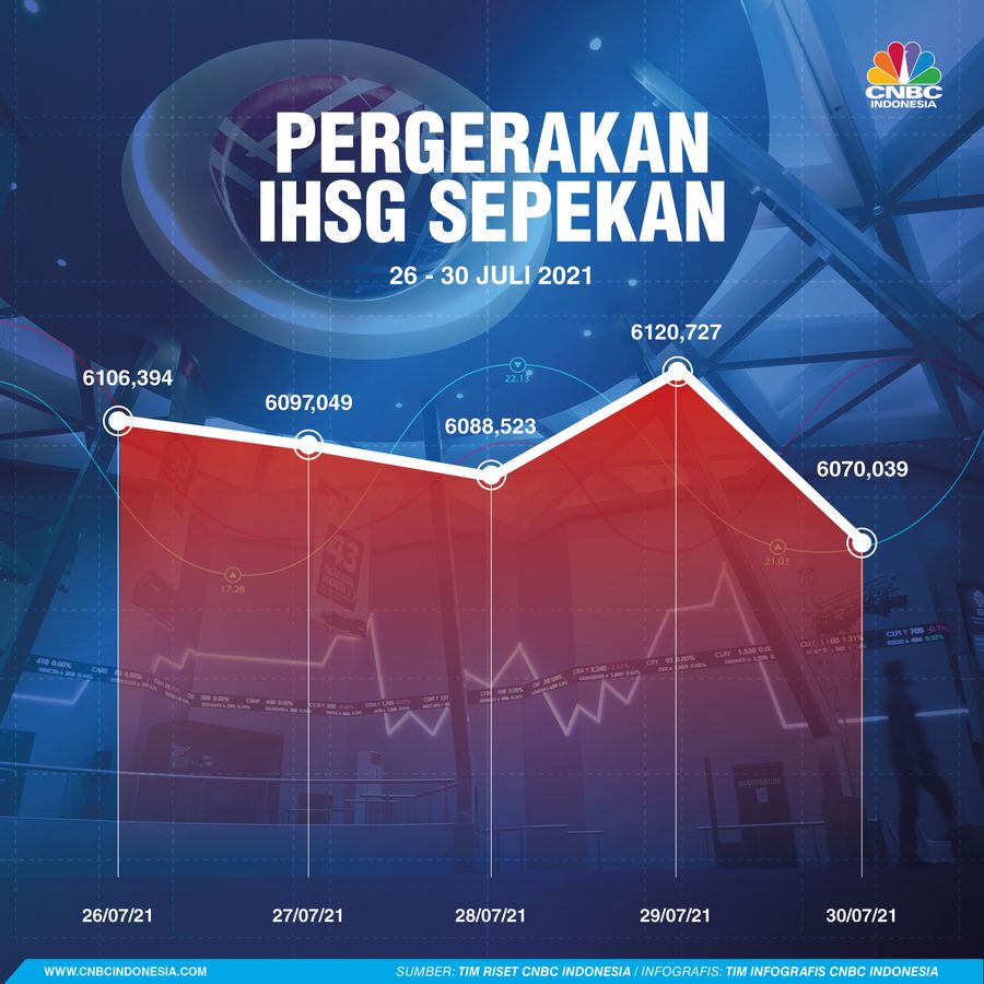 Infografis: Pergerakan IHSG Sepekan (26 - 30 Juli 2021)