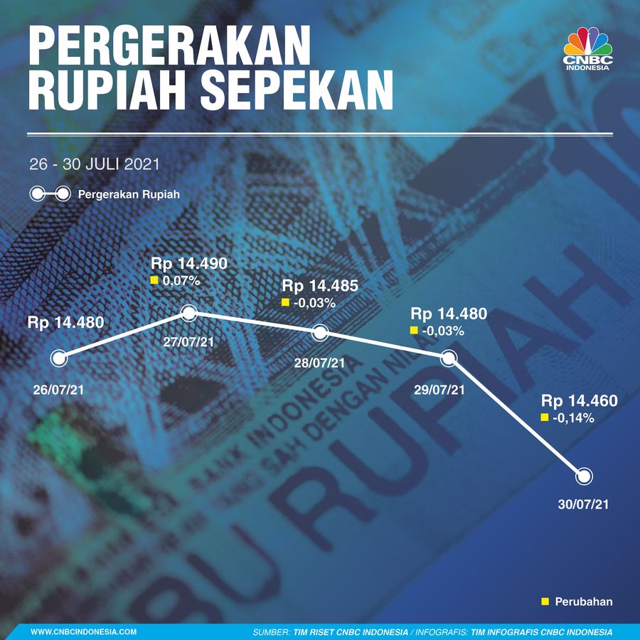 Infografis: Pergerakan Rupiah Sepekan (26 - 30 Juli 2021)