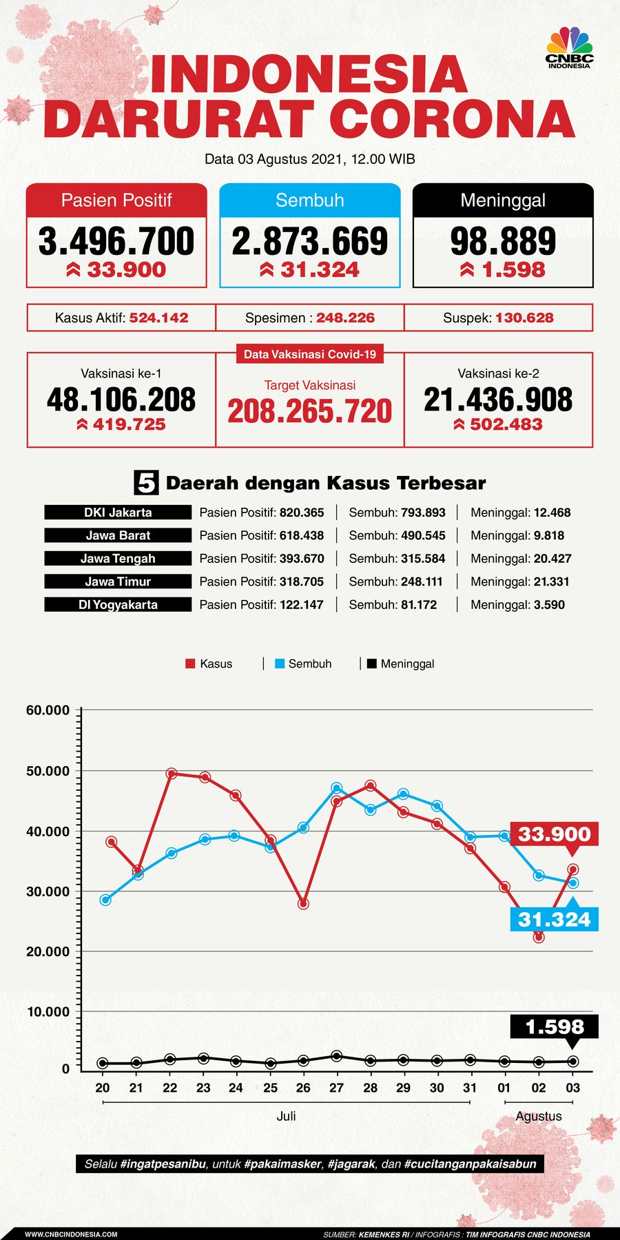 Infografis: Indonesia Darurat Corona (per 03 Agustus 2021)
