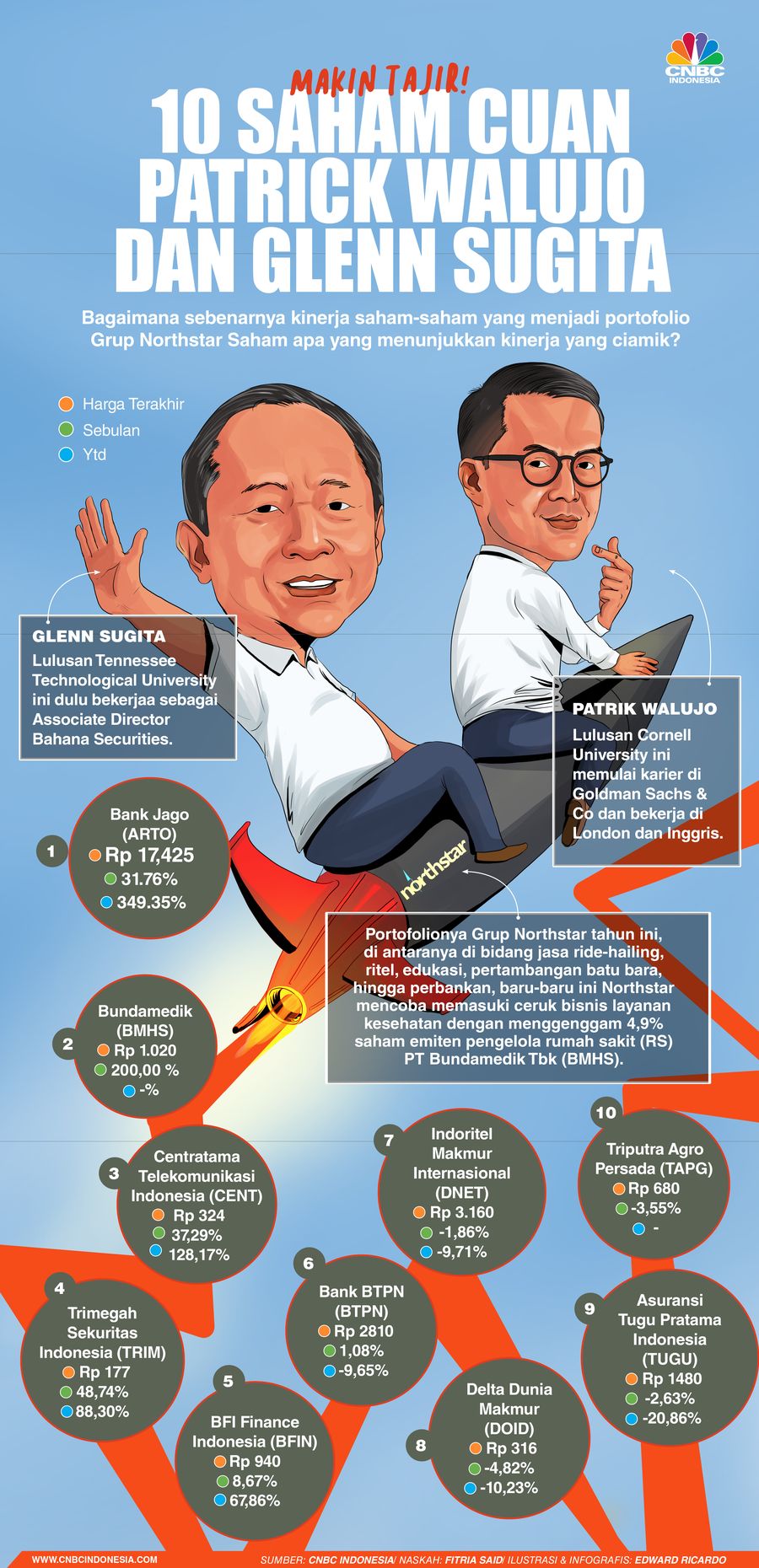 INFOGRAFIS, Makin Tajir! Cek 10 Saham Cuan Patrick Walujo & Glenn Sugita