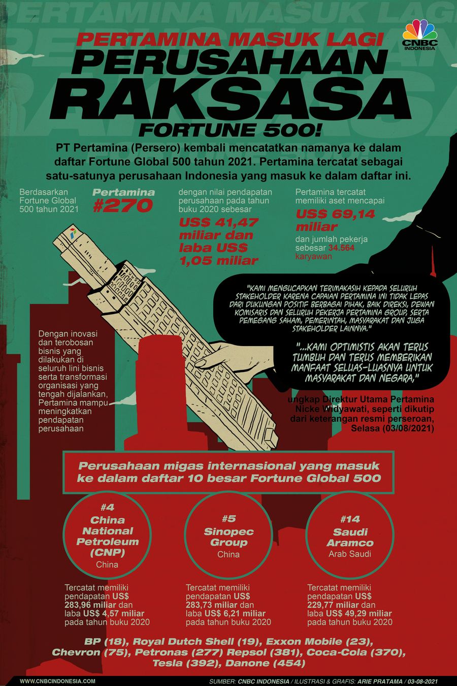 Infografis: Pertamina Masuk Lagi Perusahaan Raksasa Fortune 500!