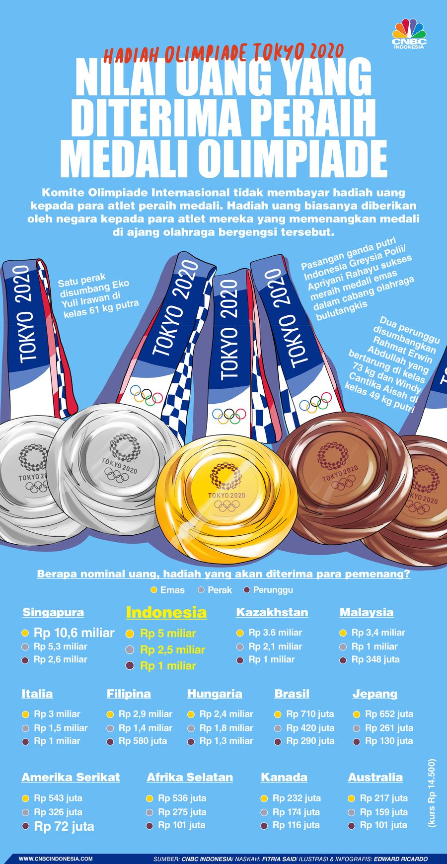 INFOGRAFIS, Hadiah Olimpiade Tokyo 2020