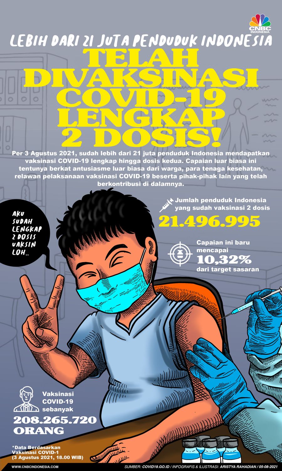 Infografis/Lebih dari 21 Juta Penduduk Indonesia Telah Divaksinasi COVID-19 Lengkap 2 Dosis!/Aristya Rahadian