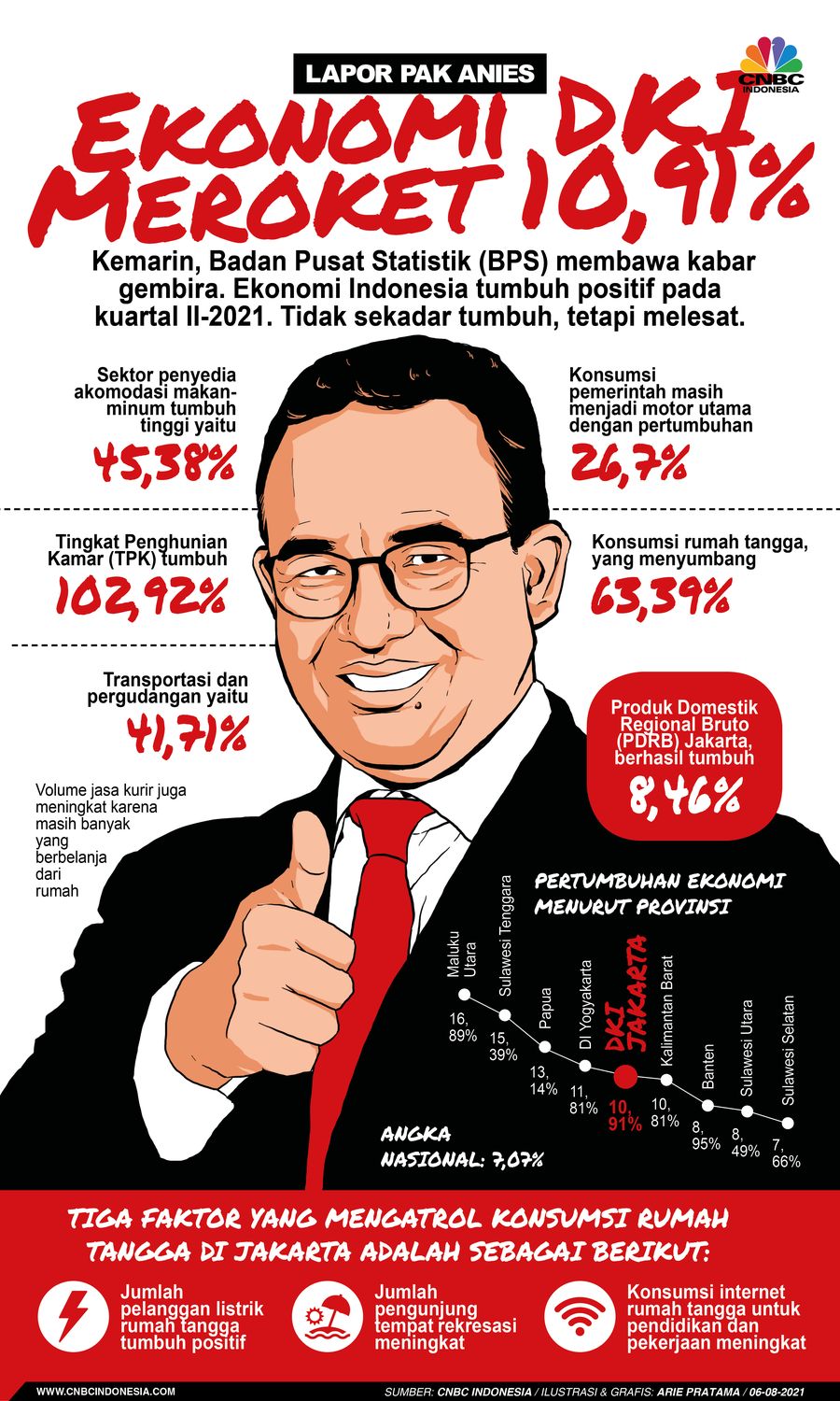 Infografis: Lapor Pak Anies! Ekonomi DKI Meroket 10,91%