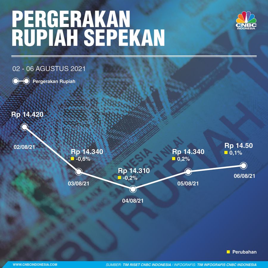 INFOGRAFIS Sepekan, Pergerakan Rupiah Sepekan 07082021 INFOGRAFIS Sepekan, Pergerakan Rupiah Sepekan 07082021