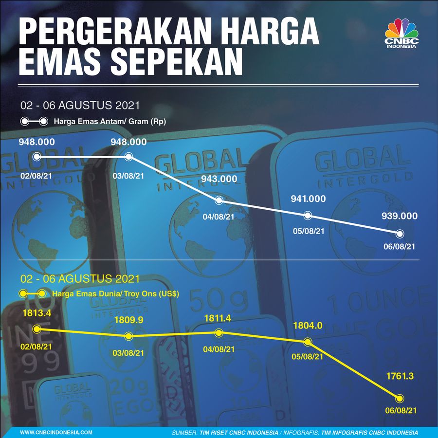 INFOGRAFIS Sepekan, Pergerakan Harga Emas Sepekan 07082021