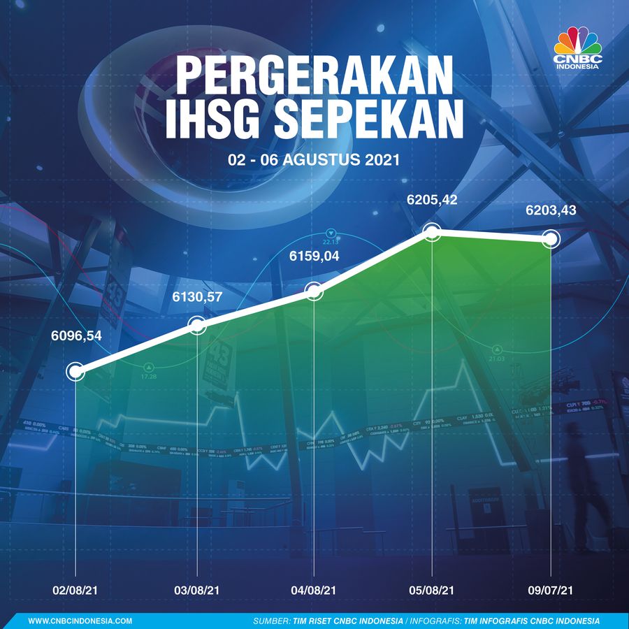 INFOGRAFIS Sepekan, Pergerakan IHSG Sepekan 07082021