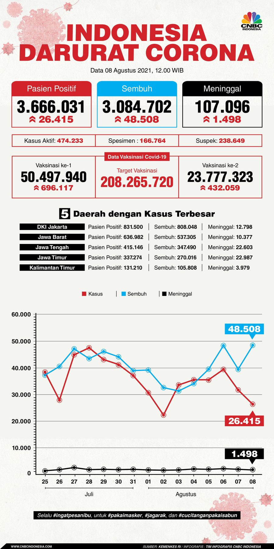 INFOGRAFIS, Update Data Corona 08082021